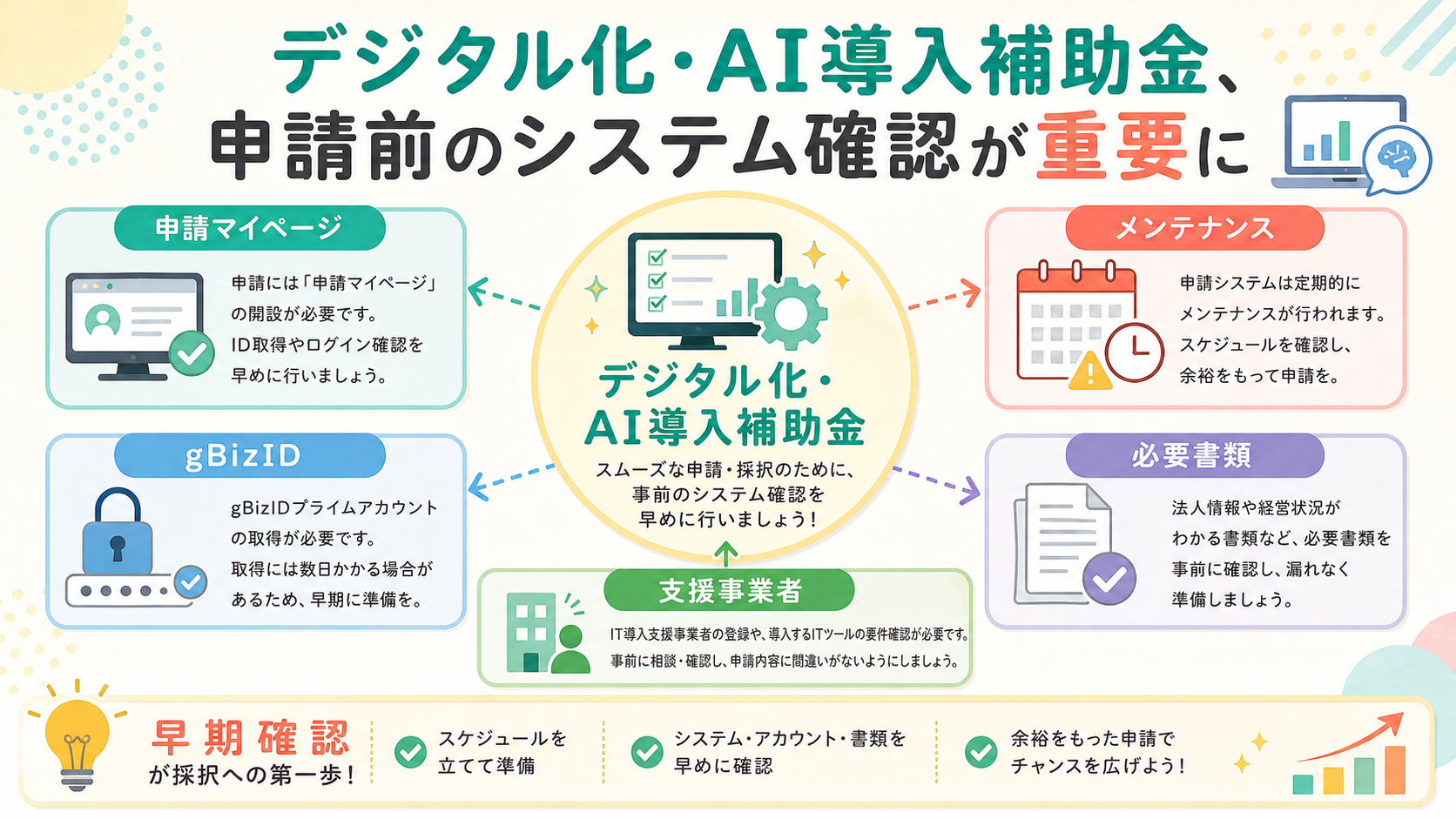 デジタル化・AI導入補助金、申請前のシステム確認が重要にの図解