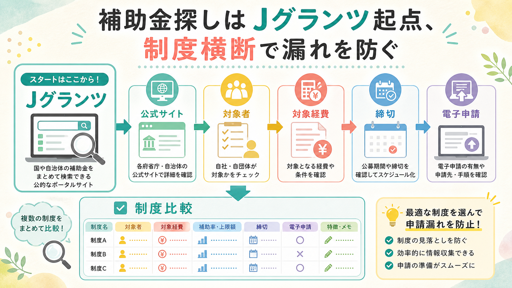 補助金探しはJグランツ起点、制度横断で漏れを防ぐの図解