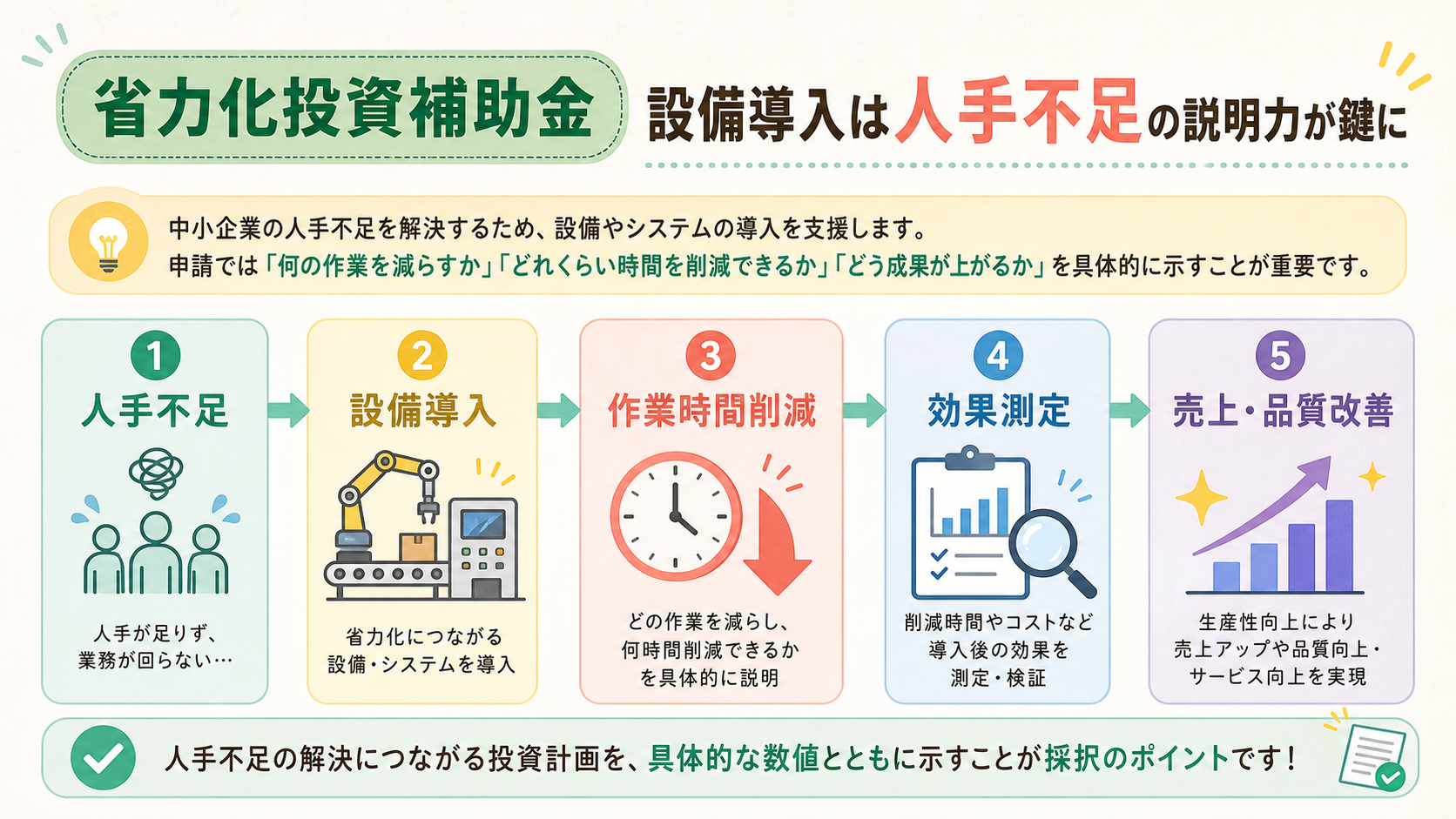 省力化投資補助金、設備導入は人手不足の説明力が鍵にの図解