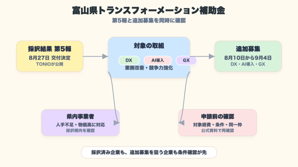 富山県中小企業トランスフォーメーション補助金の採択第5報と追加募集を整理した図解