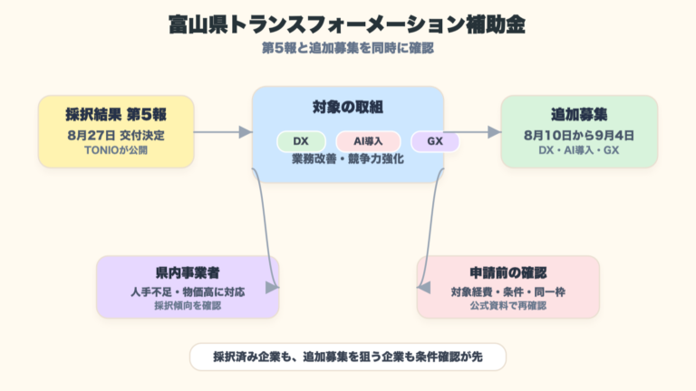 富山県中小企業トランスフォーメーション補助金の採択第5報と追加募集を整理した図解