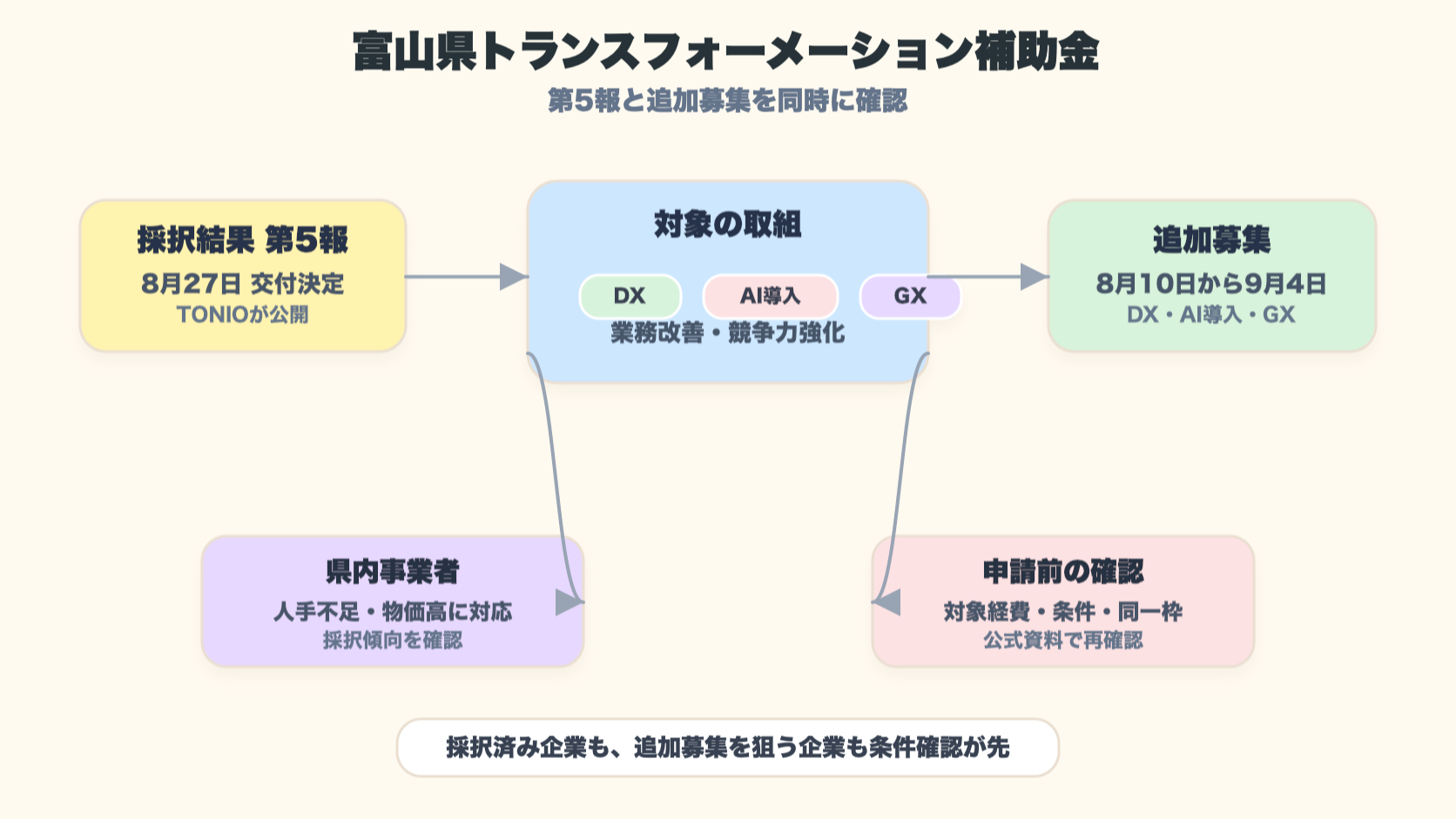 富山県中小企業トランスフォーメーション補助金の採択第5報と追加募集を整理した図解
