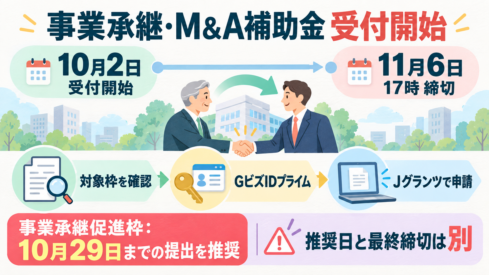 事業承継・M&A補助金16次公募は10月2日受付開始、11月6日17時締切。対象枠と必要書類を確認し、GビズIDプライムでJグランツから申請。10月29日は事業承継促進枠の早期提出推奨日で、最終締切ではない。