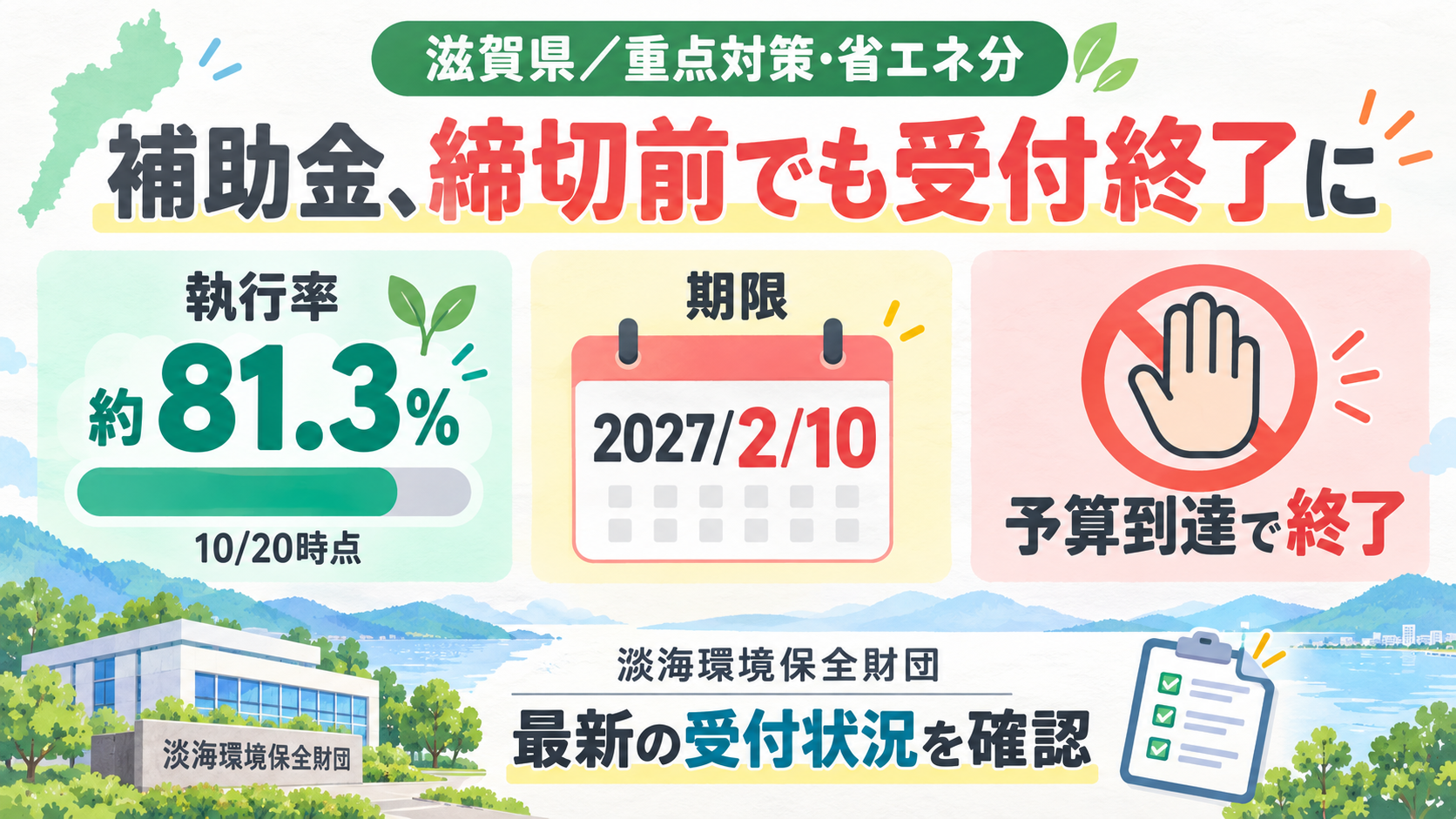 滋賀県が10/21に省エネ分の早期受付終了を予告。10/20時点執行率約81.3%。2027/2/10期限より前でも予算到達で終了。淡海環境保全財団で最新情報を確認。