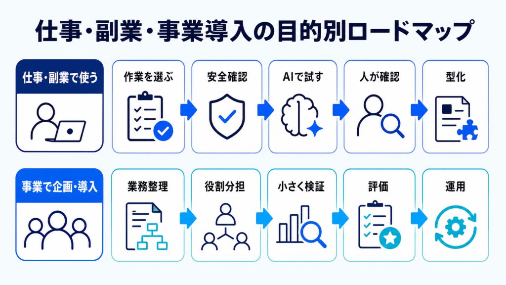 仕事・副業・事業導入の目的別ロードマップ