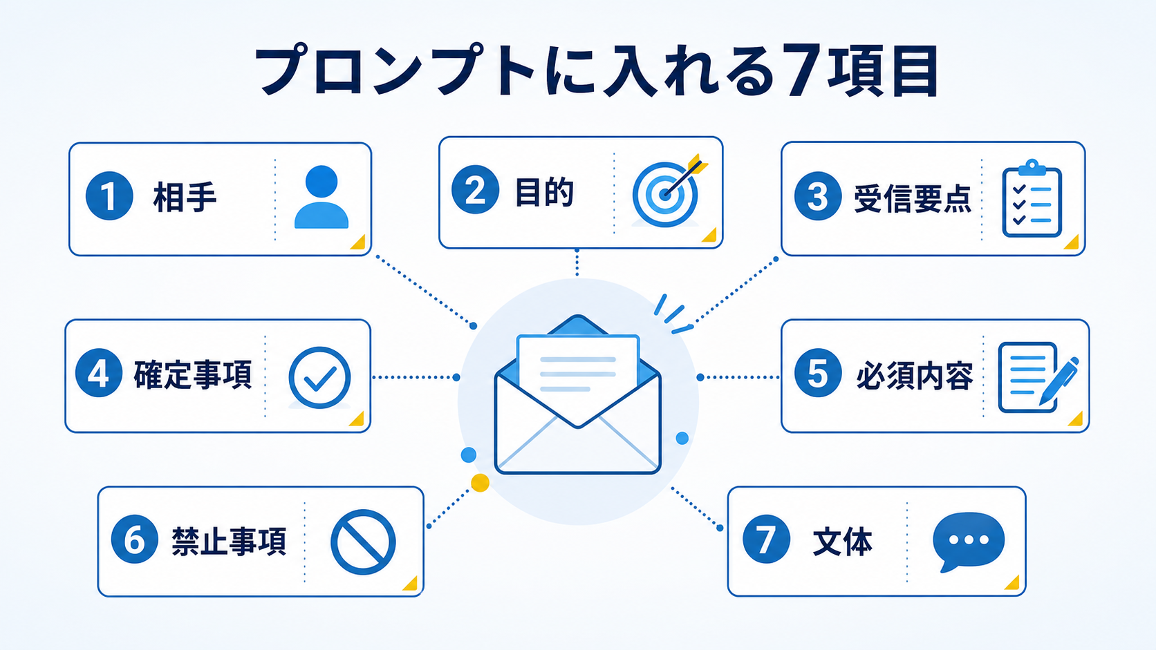 ChatGPTのメール返信プロンプトに入れる7つの情報