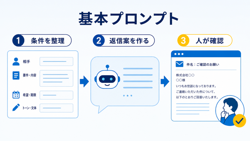 ChatGPTへ送る基本プロンプトとメール返信例