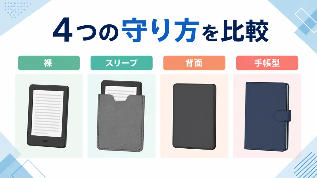 Kindle Paperwhiteの裸・スリーブ・背面・手帳型を比較する図解