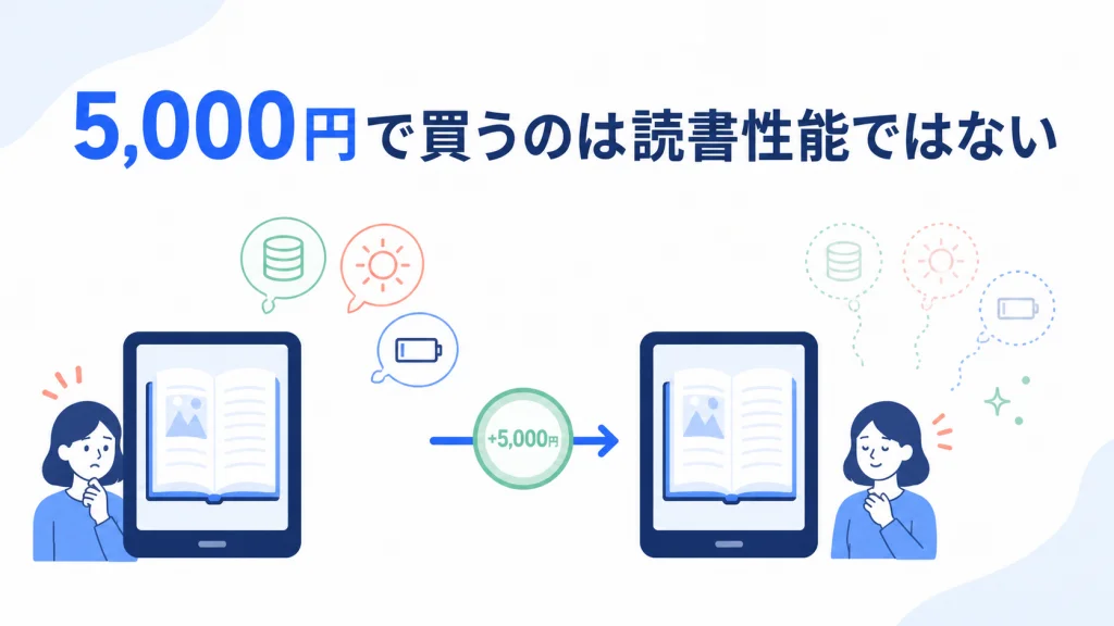 Paperwhiteの5,000円差は読書性能ではなく手間を減らす価値と示す図解