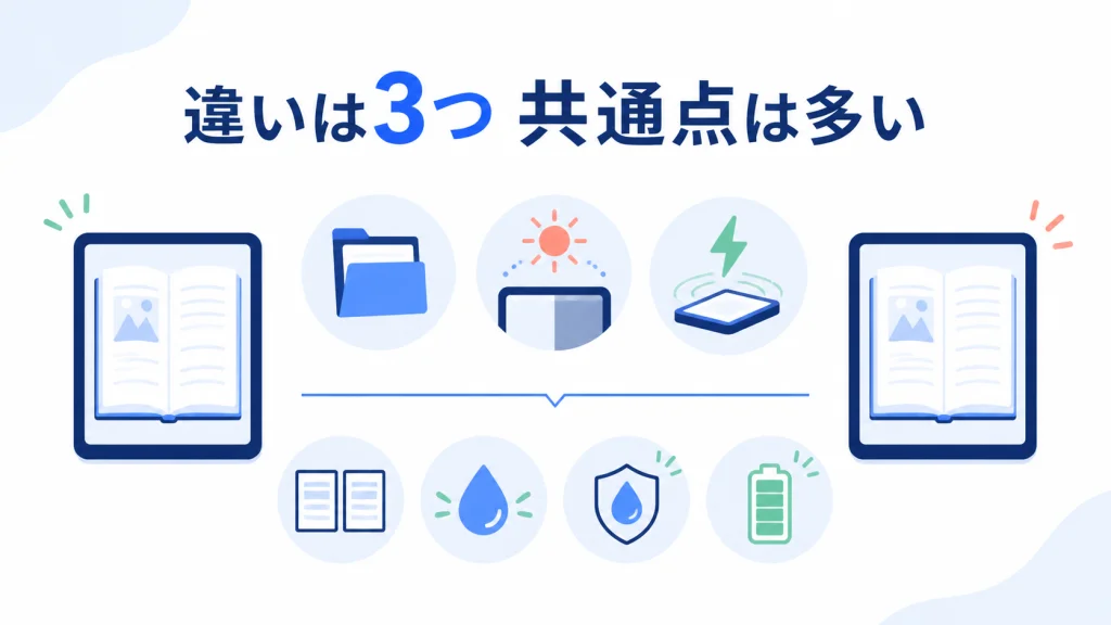 Kindle Paperwhiteとシグニチャーエディションの違い3つを比較する図解