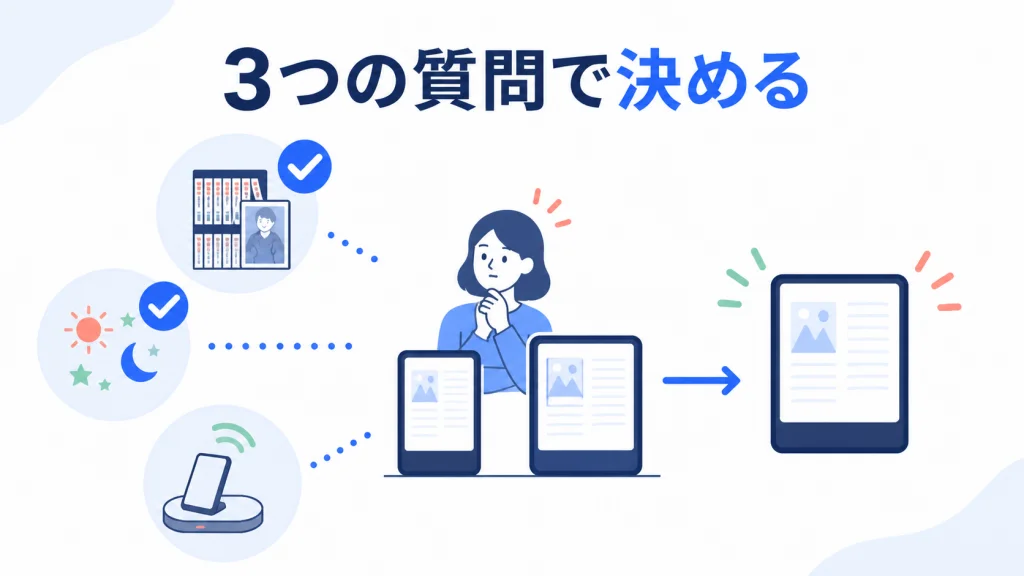 3つの質問でPaperwhiteを選ぶ判断図