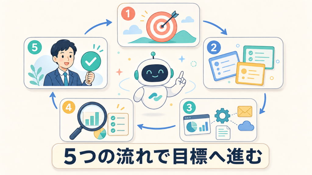 AIエージェントが目標から完了まで進む5つの流れ