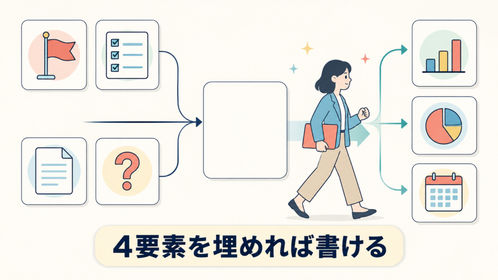 まとめ|AIプロンプトは4要素を埋めれば書ける