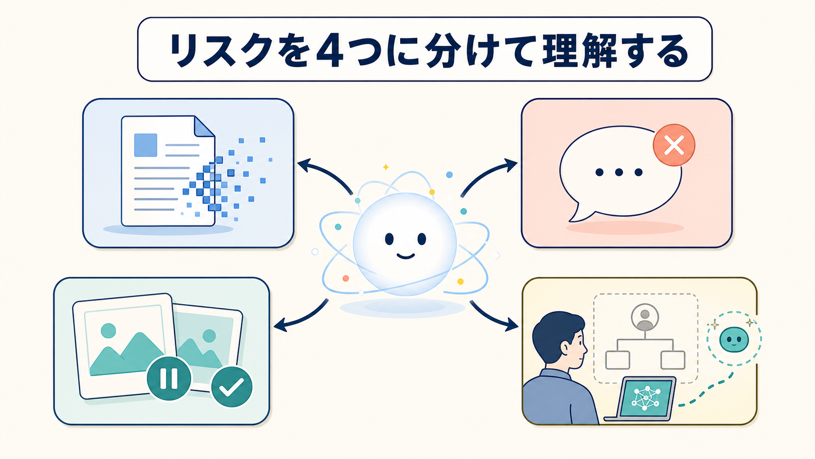 生成AIのリスクを4つに分けて理解する