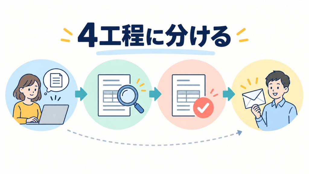 請求書作成を4つの工程に分ける