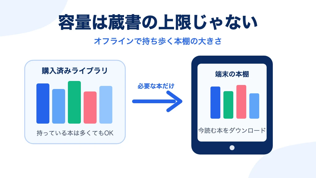 Kindleの容量は蔵書の上限ではなくオフラインで持ち歩く本棚の大きさだと示す図解