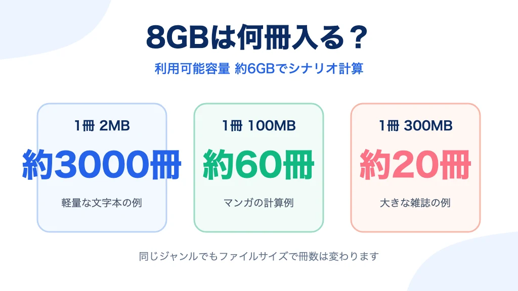 Kindle 8GBに入る冊数を利用可能容量約6GBで計算した図解