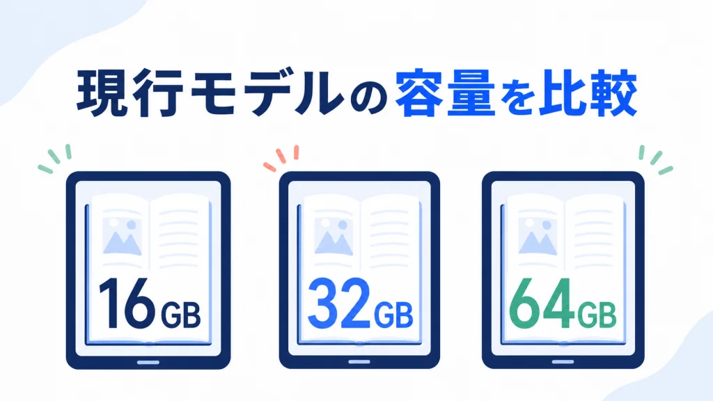 現行Kindleモデルの16GB・32GB・64GBを比較する図解