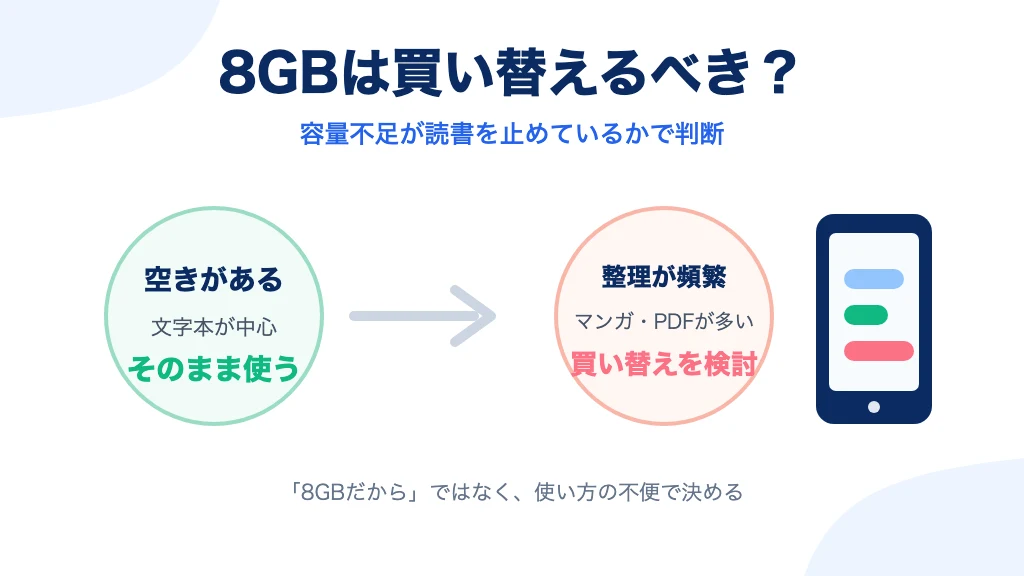 8GBのKindleを買い替えるかを容量不足による不便で判断する図解