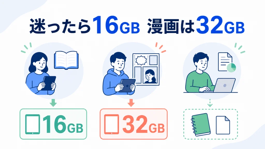 Kindleは通常の読書なら16GB、マンガを多く保存するなら32GBとまとめた図解